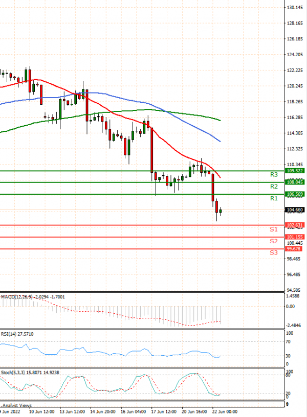 Crude Oil Analysis Technical analysis 22/06/2022